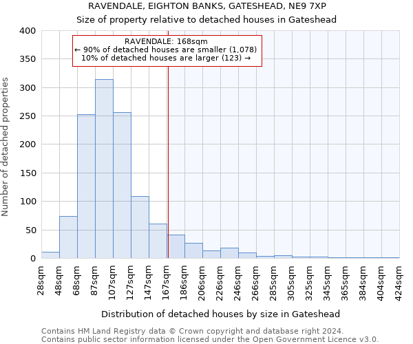 RAVENDALE, EIGHTON BANKS, GATESHEAD, NE9 7XP: Size of property relative to detached houses in Gateshead