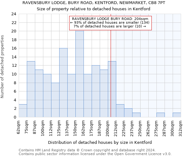 RAVENSBURY LODGE, BURY ROAD, KENTFORD, NEWMARKET, CB8 7PT: Size of property relative to detached houses in Kentford
