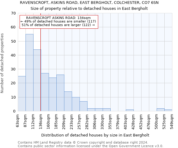 RAVENSCROFT, ASKINS ROAD, EAST BERGHOLT, COLCHESTER, CO7 6SN: Size of property relative to detached houses in East Bergholt