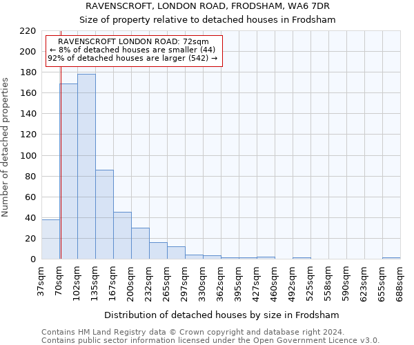 RAVENSCROFT, LONDON ROAD, FRODSHAM, WA6 7DR: Size of property relative to detached houses in Frodsham