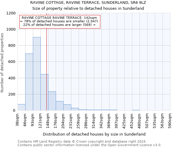 RAVINE COTTAGE, RAVINE TERRACE, SUNDERLAND, SR6 9LZ: Size of property relative to detached houses in Sunderland