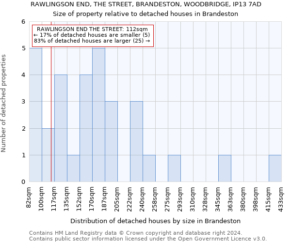 RAWLINGSON END, THE STREET, BRANDESTON, WOODBRIDGE, IP13 7AD: Size of property relative to detached houses in Brandeston