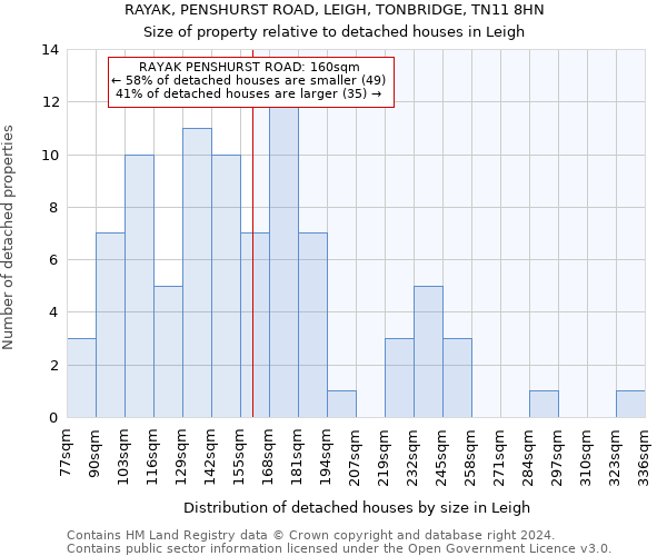 RAYAK, PENSHURST ROAD, LEIGH, TONBRIDGE, TN11 8HN: Size of property relative to detached houses in Leigh