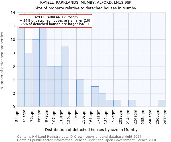 RAYELL, PARKLANDS, MUMBY, ALFORD, LN13 9SP: Size of property relative to detached houses in Mumby