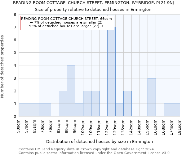 READING ROOM COTTAGE, CHURCH STREET, ERMINGTON, IVYBRIDGE, PL21 9NJ: Size of property relative to detached houses in Ermington