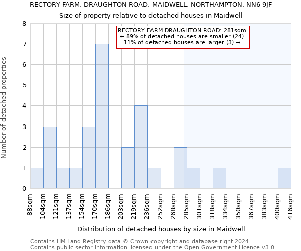 RECTORY FARM, DRAUGHTON ROAD, MAIDWELL, NORTHAMPTON, NN6 9JF: Size of property relative to detached houses in Maidwell