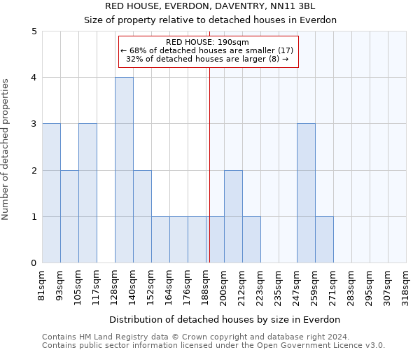RED HOUSE, EVERDON, DAVENTRY, NN11 3BL: Size of property relative to detached houses in Everdon