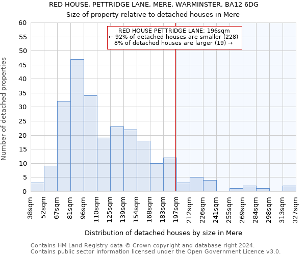 RED HOUSE, PETTRIDGE LANE, MERE, WARMINSTER, BA12 6DG: Size of property relative to detached houses in Mere