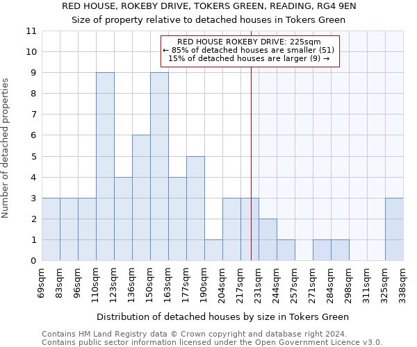 RED HOUSE, ROKEBY DRIVE, TOKERS GREEN, READING, RG4 9EN: Size of property relative to detached houses in Tokers Green