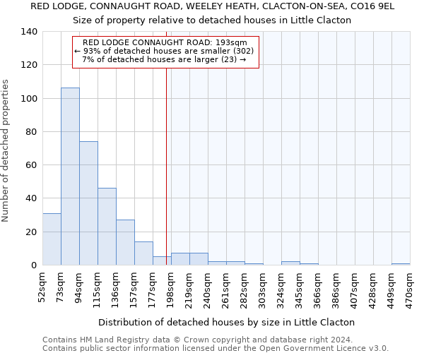 RED LODGE, CONNAUGHT ROAD, WEELEY HEATH, CLACTON-ON-SEA, CO16 9EL: Size of property relative to detached houses in Little Clacton