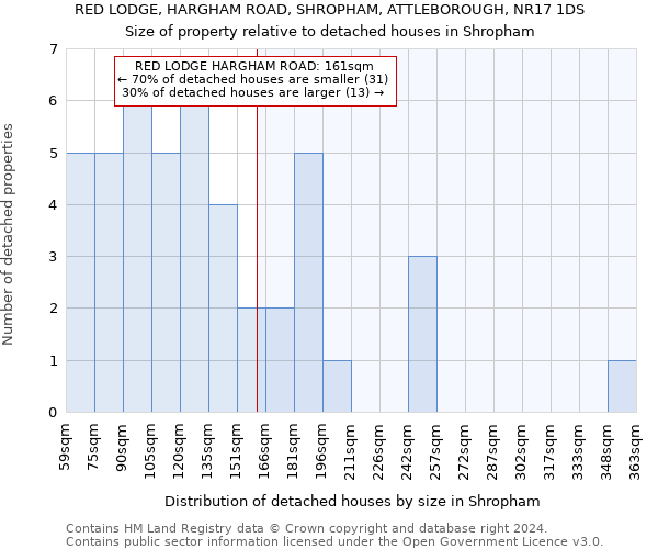 RED LODGE, HARGHAM ROAD, SHROPHAM, ATTLEBOROUGH, NR17 1DS: Size of property relative to detached houses in Shropham