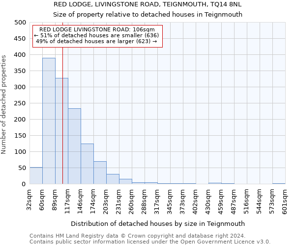 RED LODGE, LIVINGSTONE ROAD, TEIGNMOUTH, TQ14 8NL: Size of property relative to detached houses in Teignmouth