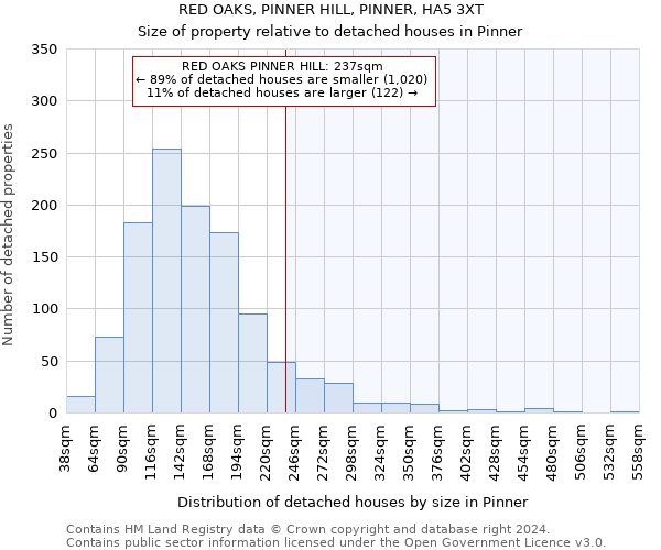 RED OAKS, PINNER HILL, PINNER, HA5 3XT: Size of property relative to detached houses in Pinner