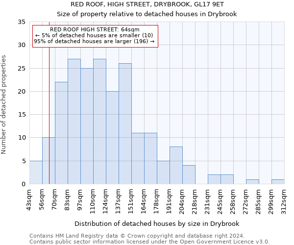 RED ROOF, HIGH STREET, DRYBROOK, GL17 9ET: Size of property relative to detached houses in Drybrook