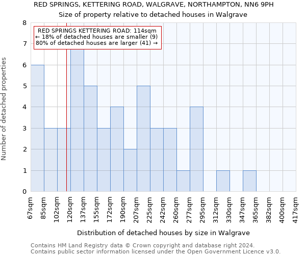 RED SPRINGS, KETTERING ROAD, WALGRAVE, NORTHAMPTON, NN6 9PH: Size of property relative to detached houses in Walgrave