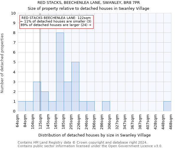 RED STACKS, BEECHENLEA LANE, SWANLEY, BR8 7PR: Size of property relative to detached houses in Swanley Village