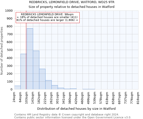 REDBRICKS, LEMONFIELD DRIVE, WATFORD, WD25 9TR: Size of property relative to detached houses in Watford