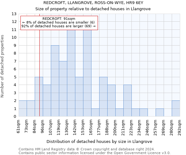 REDCROFT, LLANGROVE, ROSS-ON-WYE, HR9 6EY: Size of property relative to detached houses in Llangrove