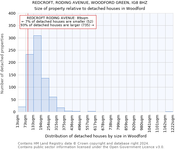 REDCROFT, RODING AVENUE, WOODFORD GREEN, IG8 8HZ: Size of property relative to detached houses in Woodford