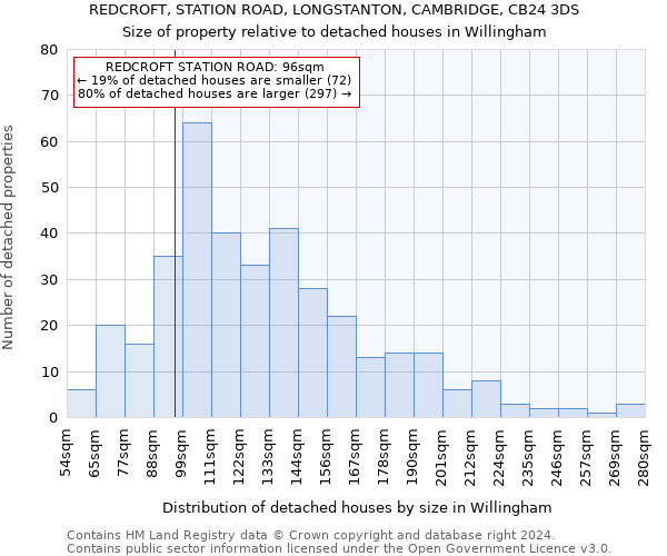REDCROFT, STATION ROAD, LONGSTANTON, CAMBRIDGE, CB24 3DS: Size of property relative to detached houses in Willingham