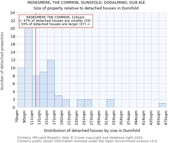 REDESMERE, THE COMMON, DUNSFOLD, GODALMING, GU8 4LE: Size of property relative to detached houses in Dunsfold