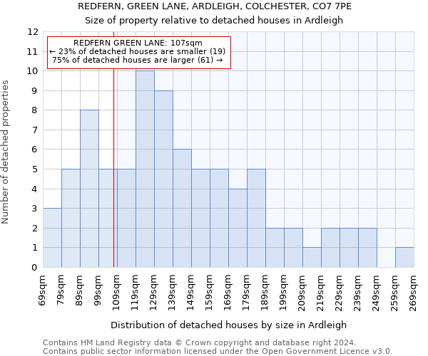 REDFERN, GREEN LANE, ARDLEIGH, COLCHESTER, CO7 7PE: Size of property relative to detached houses in Ardleigh
