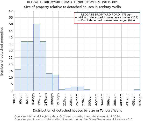 REDGATE, BROMYARD ROAD, TENBURY WELLS, WR15 8BS: Size of property relative to detached houses in Tenbury Wells