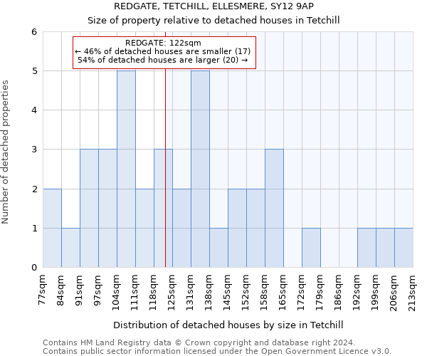 REDGATE, TETCHILL, ELLESMERE, SY12 9AP: Size of property relative to detached houses in Tetchill