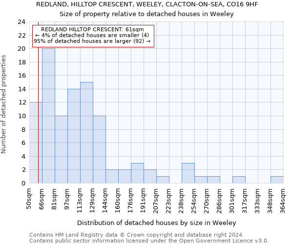 REDLAND, HILLTOP CRESCENT, WEELEY, CLACTON-ON-SEA, CO16 9HF: Size of property relative to detached houses in Weeley