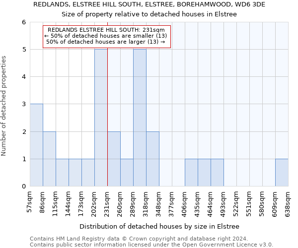 REDLANDS, ELSTREE HILL SOUTH, ELSTREE, BOREHAMWOOD, WD6 3DE: Size of property relative to detached houses in Elstree