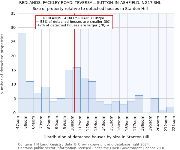 REDLANDS, FACKLEY ROAD, TEVERSAL, SUTTON-IN-ASHFIELD, NG17 3HL: Size of property relative to detached houses in Stanton Hill