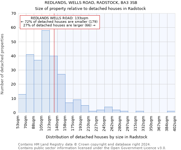REDLANDS, WELLS ROAD, RADSTOCK, BA3 3SB: Size of property relative to detached houses in Radstock
