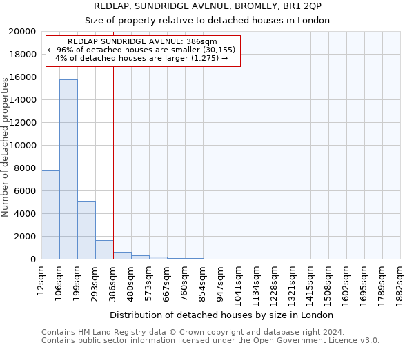 REDLAP, SUNDRIDGE AVENUE, BROMLEY, BR1 2QP: Size of property relative to detached houses in London
