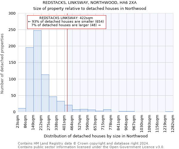 REDSTACKS, LINKSWAY, NORTHWOOD, HA6 2XA: Size of property relative to detached houses in Northwood