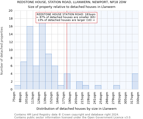 REDSTONE HOUSE, STATION ROAD, LLANWERN, NEWPORT, NP18 2DW: Size of property relative to detached houses in Llanwern