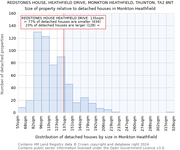 REDSTONES HOUSE, HEATHFIELD DRIVE, MONKTON HEATHFIELD, TAUNTON, TA2 8NT: Size of property relative to detached houses in Monkton Heathfield