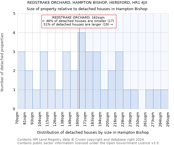 REDSTRAKE ORCHARD, HAMPTON BISHOP, HEREFORD, HR1 4JX: Size of property relative to detached houses in Hampton Bishop