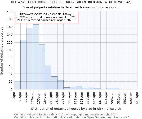 REDWAYS, COPTHORNE CLOSE, CROXLEY GREEN, RICKMANSWORTH, WD3 4AJ: Size of property relative to detached houses in Rickmansworth