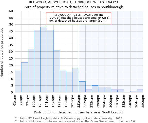 REDWOOD, ARGYLE ROAD, TUNBRIDGE WELLS, TN4 0SU: Size of property relative to detached houses in Southborough