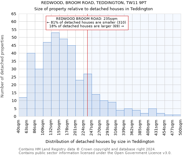 REDWOOD, BROOM ROAD, TEDDINGTON, TW11 9PT: Size of property relative to detached houses in Teddington