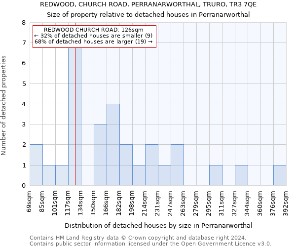 REDWOOD, CHURCH ROAD, PERRANARWORTHAL, TRURO, TR3 7QE: Size of property relative to detached houses in Perranarworthal