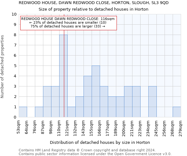 REDWOOD HOUSE, DAWN REDWOOD CLOSE, HORTON, SLOUGH, SL3 9QD: Size of property relative to detached houses in Horton