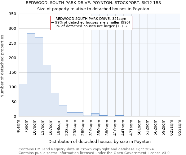 REDWOOD, SOUTH PARK DRIVE, POYNTON, STOCKPORT, SK12 1BS: Size of property relative to detached houses in Poynton