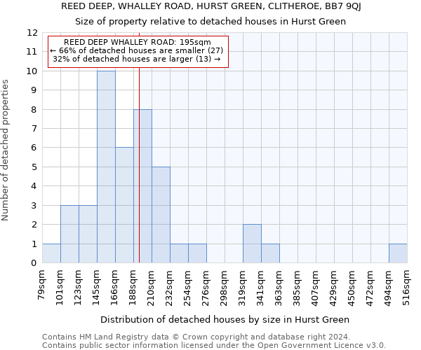 REED DEEP, WHALLEY ROAD, HURST GREEN, CLITHEROE, BB7 9QJ: Size of property relative to detached houses in Hurst Green