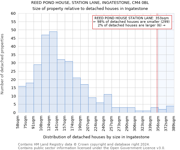 REED POND HOUSE, STATION LANE, INGATESTONE, CM4 0BL: Size of property relative to detached houses in Ingatestone