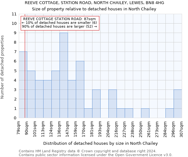 REEVE COTTAGE, STATION ROAD, NORTH CHAILEY, LEWES, BN8 4HG: Size of property relative to detached houses in North Chailey