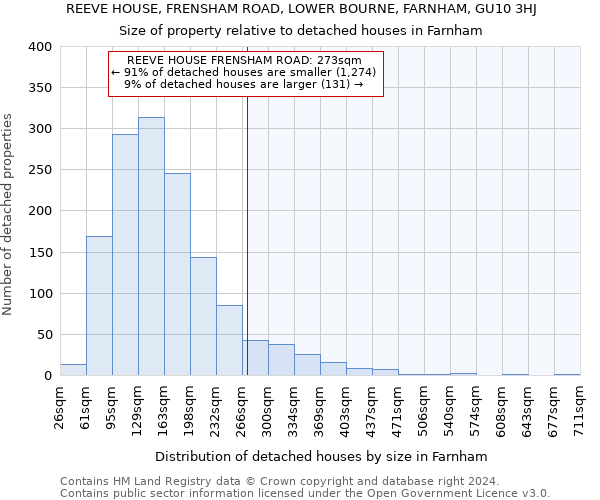 REEVE HOUSE, FRENSHAM ROAD, LOWER BOURNE, FARNHAM, GU10 3HJ: Size of property relative to detached houses in Farnham