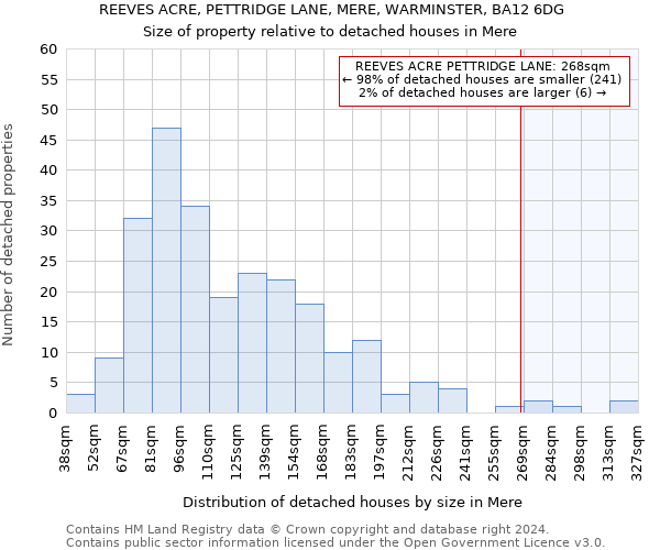 REEVES ACRE, PETTRIDGE LANE, MERE, WARMINSTER, BA12 6DG: Size of property relative to detached houses in Mere