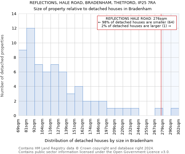 REFLECTIONS, HALE ROAD, BRADENHAM, THETFORD, IP25 7RA: Size of property relative to detached houses in Bradenham