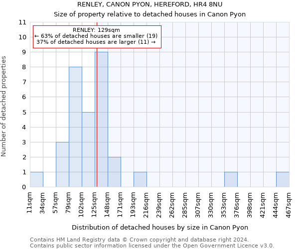 RENLEY, CANON PYON, HEREFORD, HR4 8NU: Size of property relative to detached houses in Canon Pyon